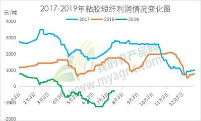 利润尚可，人棉纱市场前景不必太过悲观
